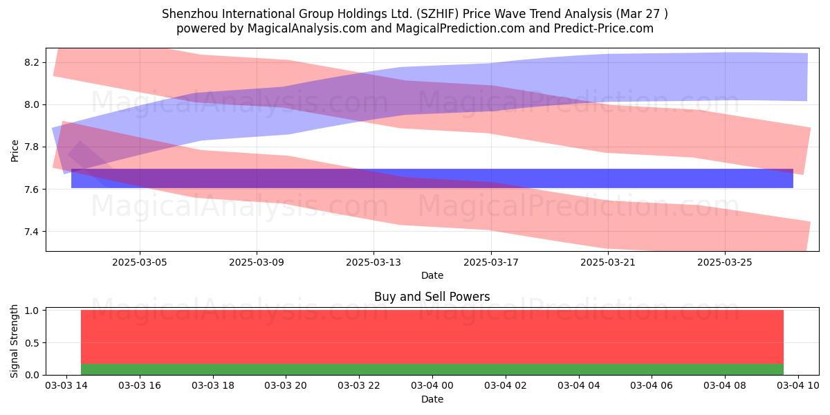  Shenzhou International Group Holdings Ltd. (SZHIF) Support and Resistance area (22 Apr) 