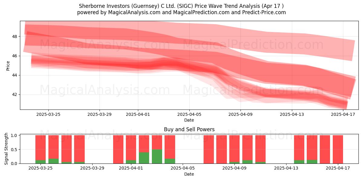  Sherborne Investors (Guernsey) C Ltd. (SIGC) Support and Resistance area (17 Apr) 