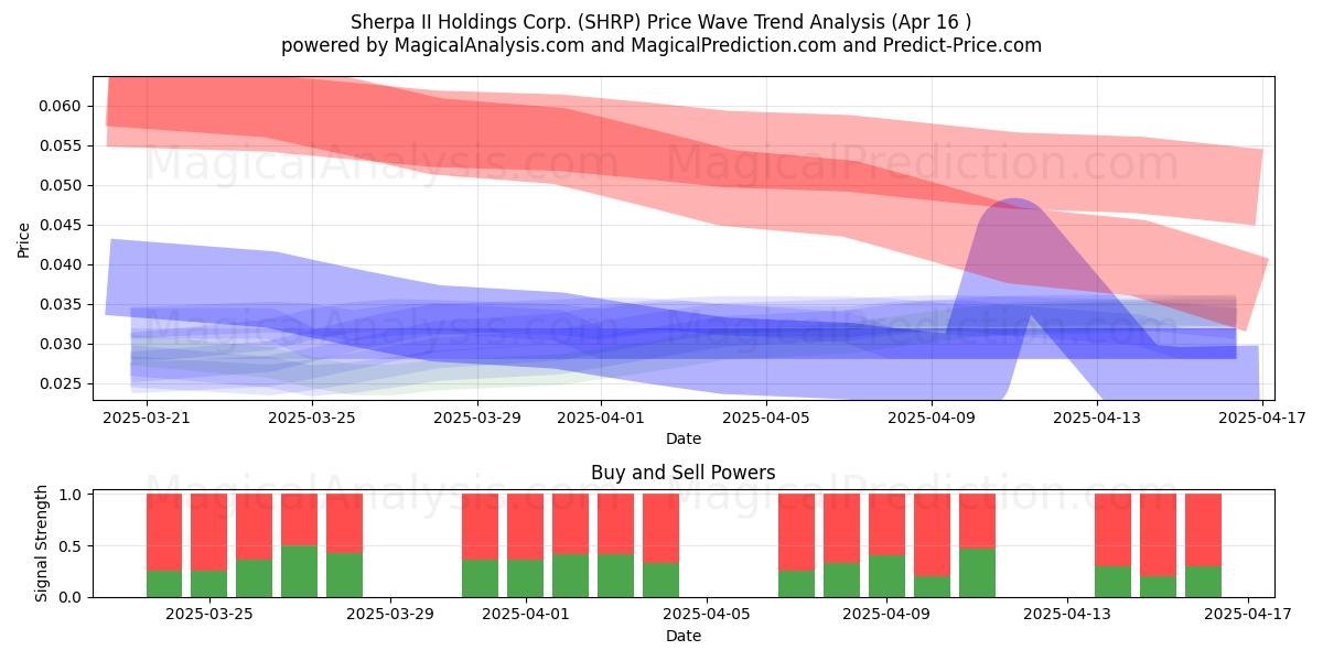  Sherpa II Holdings Corp. (SHRP) Support and Resistance area (16 Apr) 