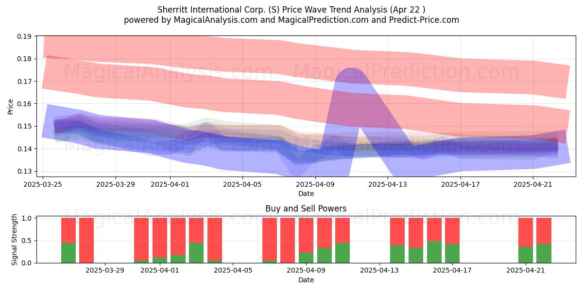  Sherritt International Corp. (S) Support and Resistance area (22 Apr) 