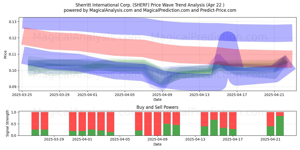  Sherritt International Corp. (SHERF) Support and Resistance area (22 Apr) 