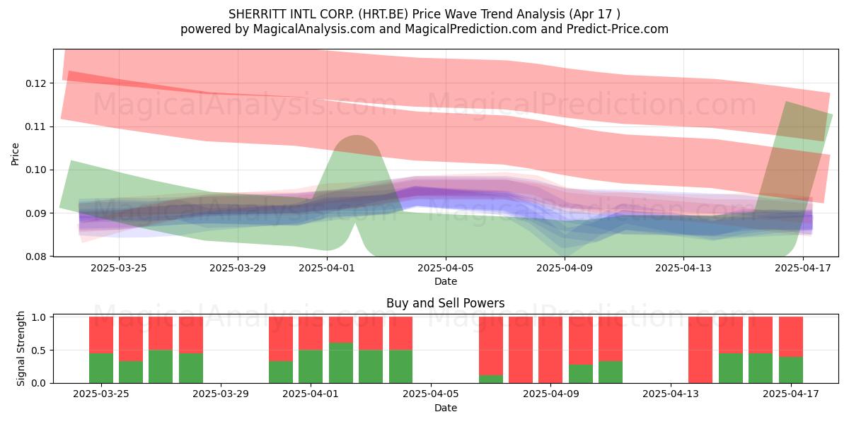  SHERRITT INTL CORP. (HRT.BE) Support and Resistance area (17 Apr) 