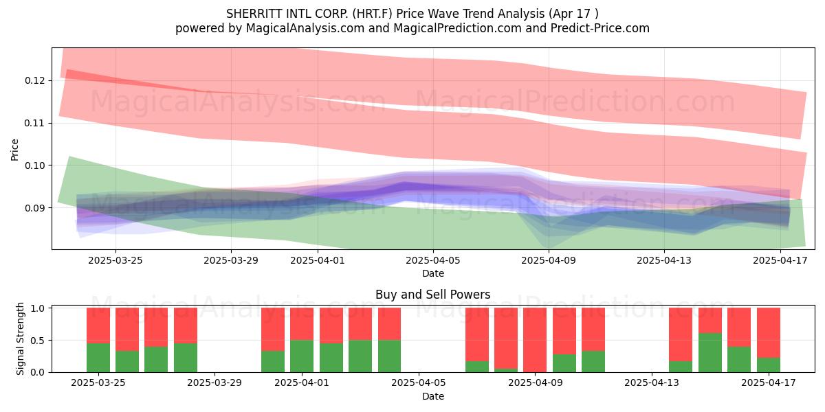  SHERRITT INTL CORP. (HRT.F) Support and Resistance area (17 Apr) 