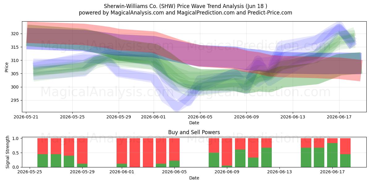  Sherwin-Williams Co. (SHW) Support and Resistance area (11 Jun) 