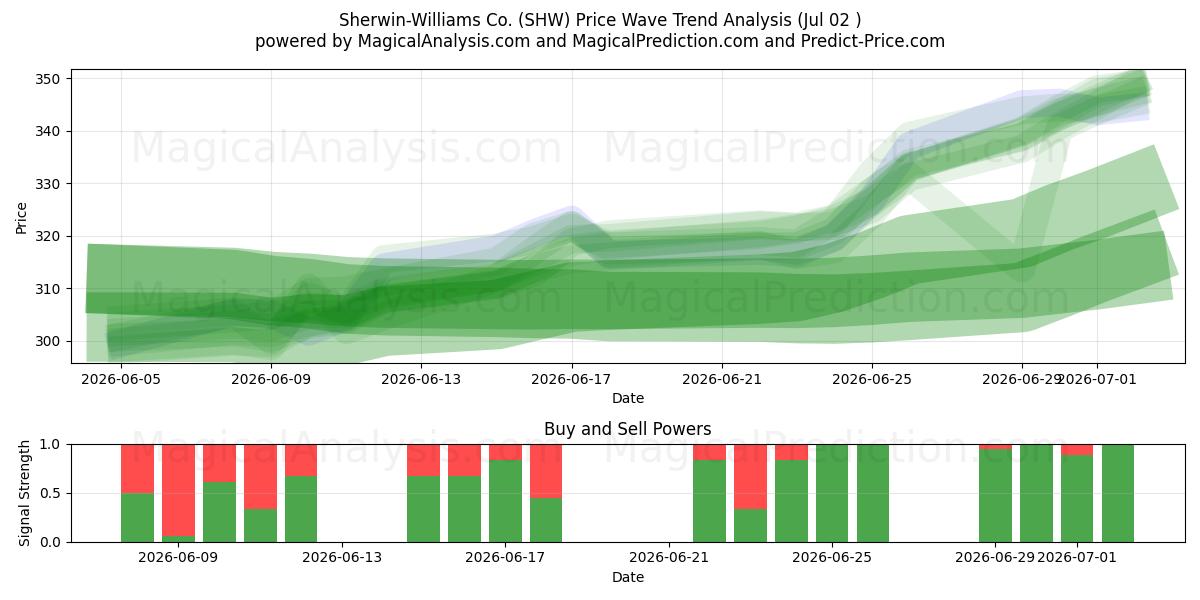  Sherwin-Williams Co. (SHW) Support and Resistance area (01 Jul) 