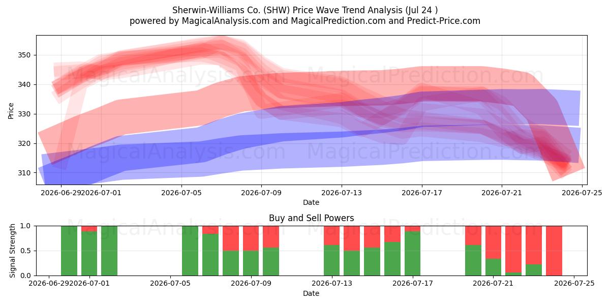 Sherwin-Williams Co. (SHW) Support and Resistance area (23 Jul) 