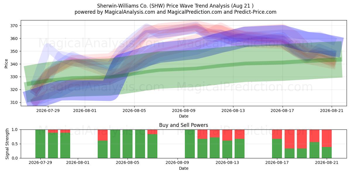  Sherwin-Williams Co. (SHW) Support and Resistance area (20 Aug) 