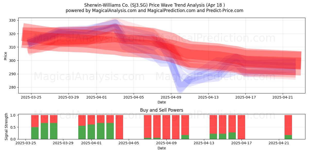  Sherwin-Williams Co. (SJ3.SG) Support and Resistance area (18 Apr) 