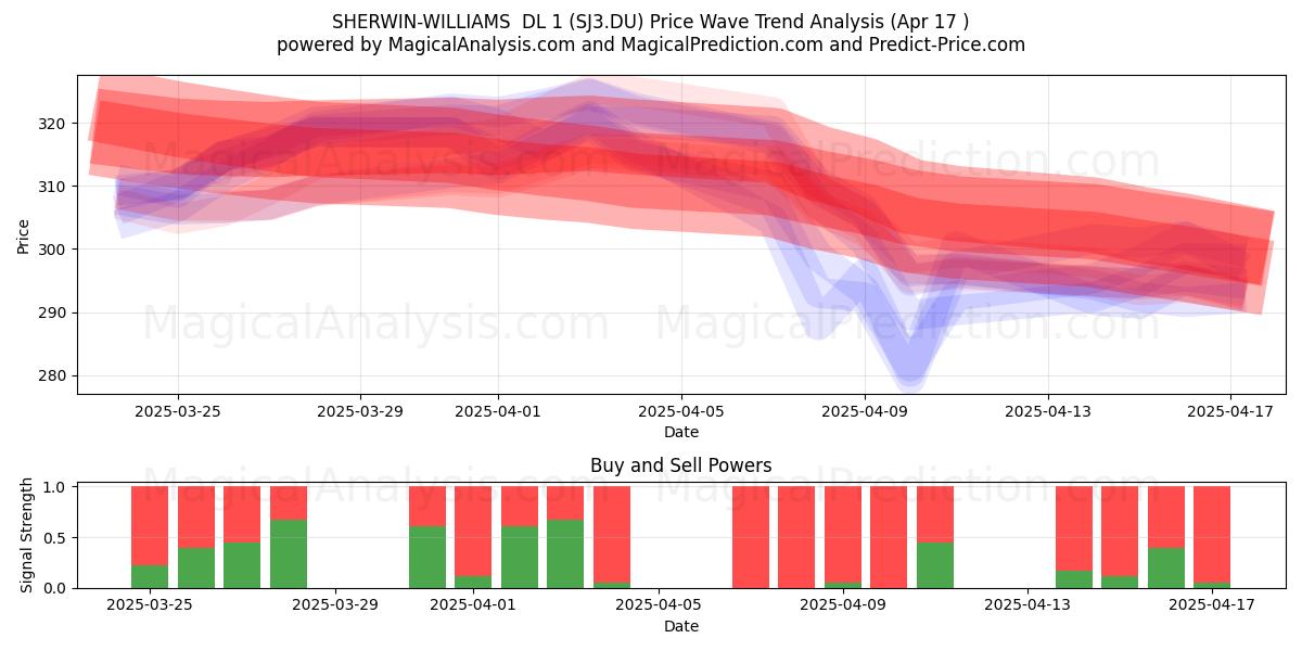  SHERWIN-WILLIAMS  DL 1 (SJ3.DU) Support and Resistance area (17 Apr) 