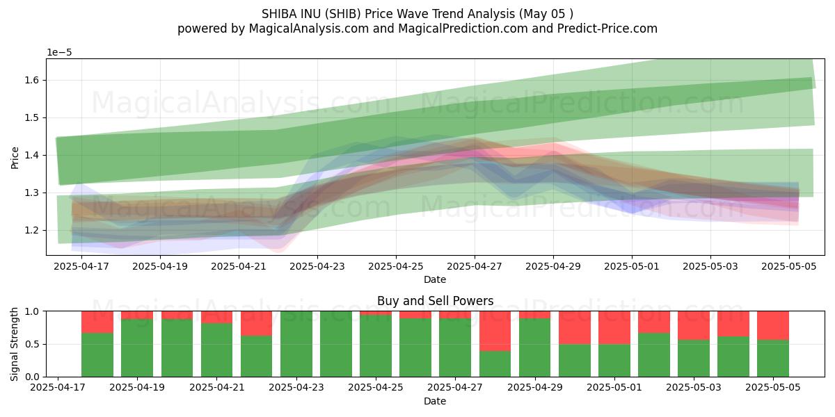 SHIBA INU (SHIB) Support and Resistance area (05 May) 