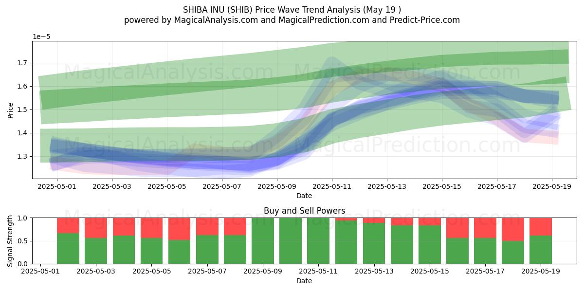  SHIBA INU (SHIB) Support and Resistance area (19 May) 
