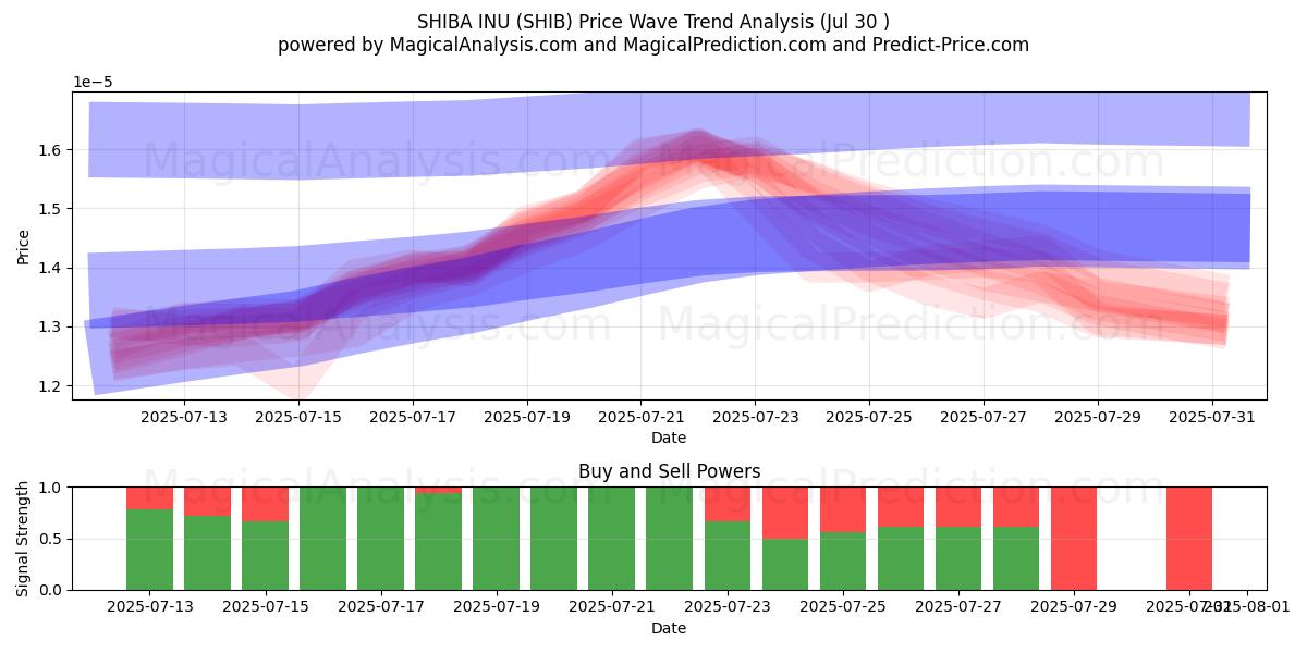  SHIBA INU (SHIB) Support and Resistance area (28 Jul) 