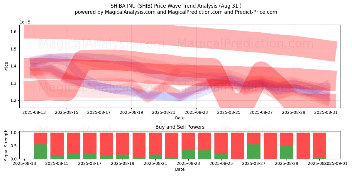  ШИБА-ИНУ (SHIB) Support and Resistance area (06 Aug) 
