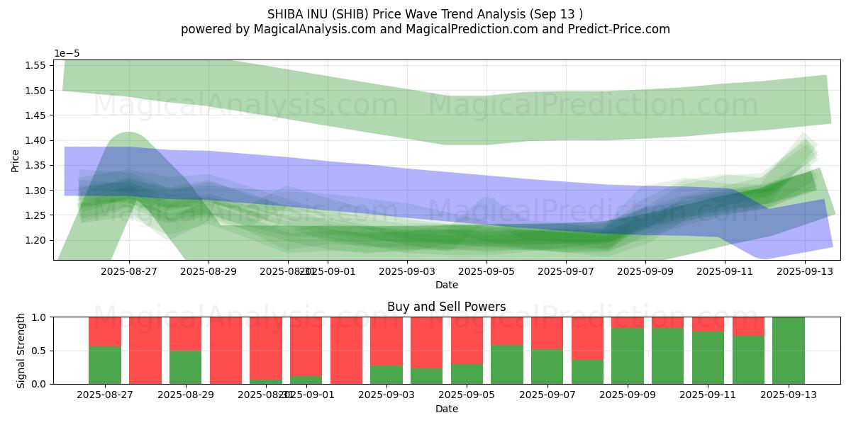  SHIBA INU (SHIB) Support and Resistance area (11 Sep) 