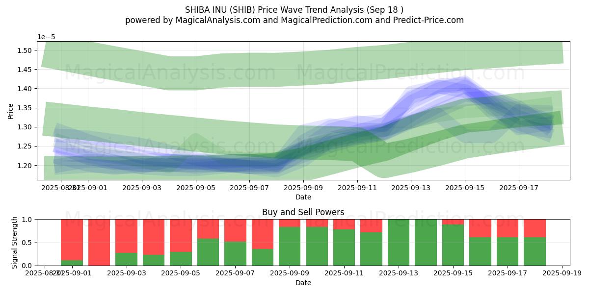  SHIBA INU (SHIB) Support and Resistance area (17 Sep) 