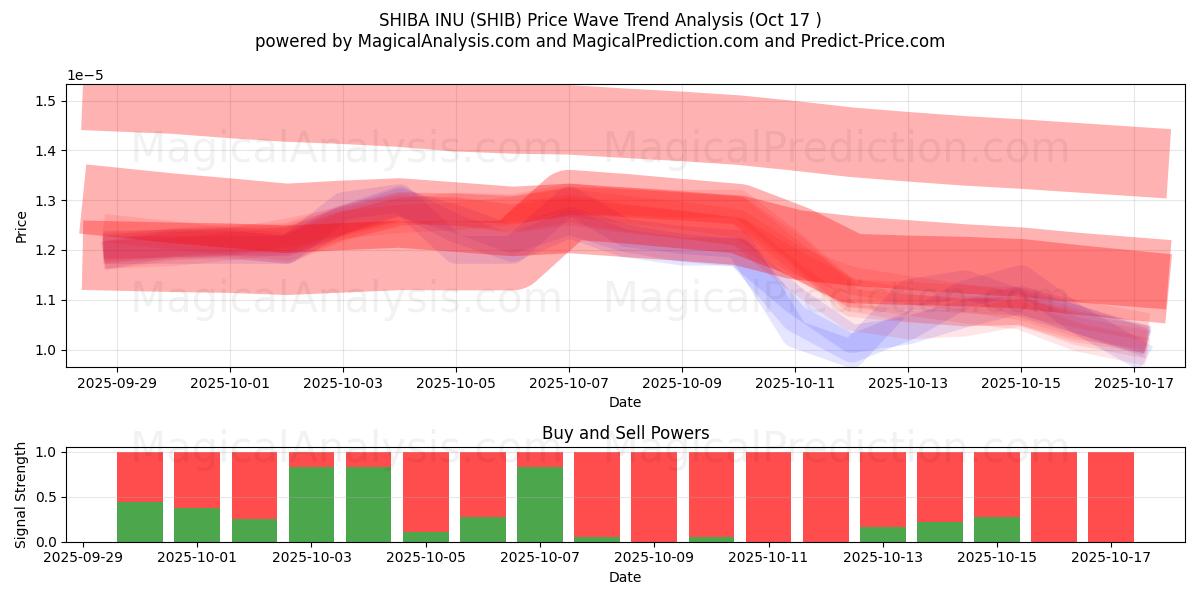 SHIBA INU (SHIB) Support and Resistance area (16 Oct) SHIBA INU (SHIB) Support and Resistance area (16 Oct)