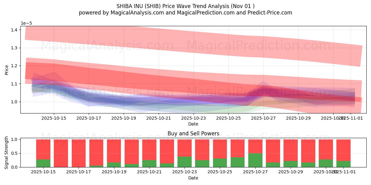 SHIBA INU (SHIB) Support and Resistance area (31 Oct) SHIBA INU (SHIB) Support and Resistance area (31 Oct)