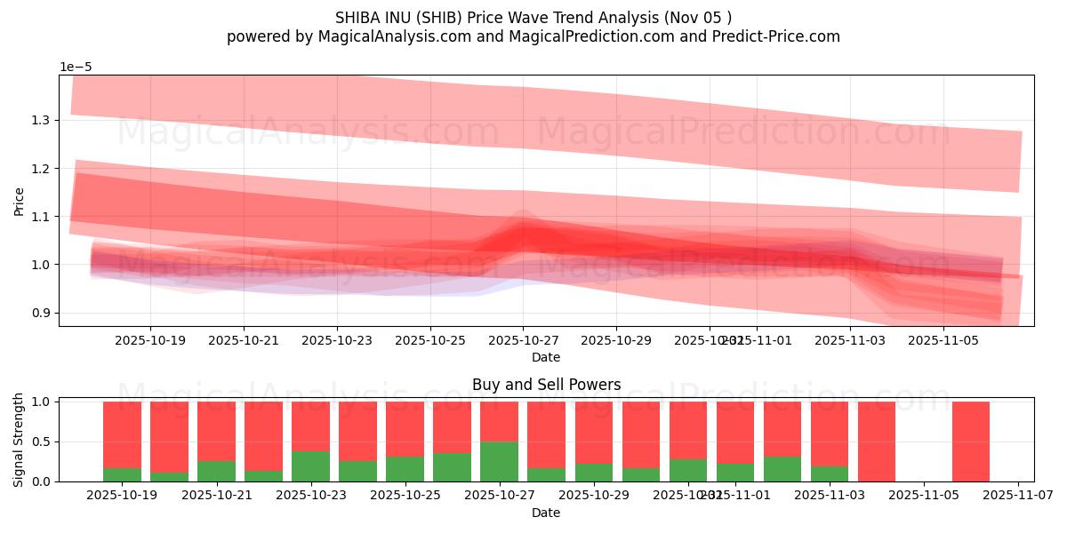  SHIBA INU (SHIB) Support and Resistance area (04 Nov) 