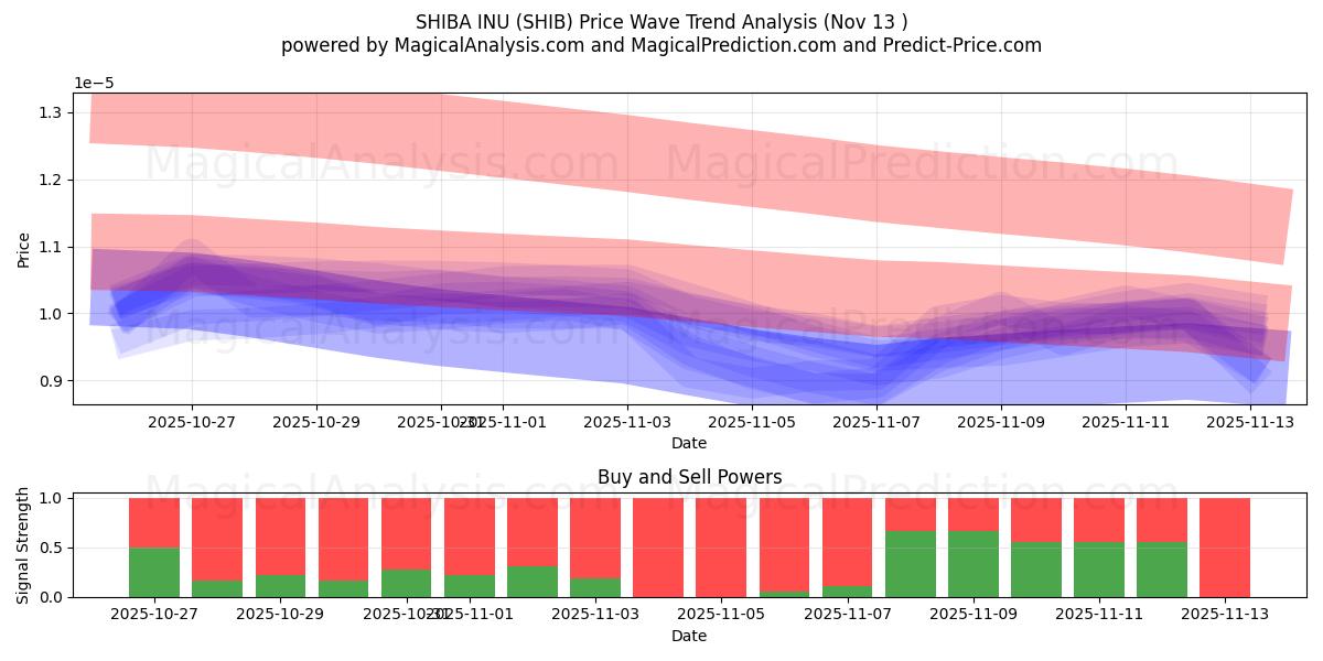  SHIBA INU (SHIB) Support and Resistance area (12 Nov) 