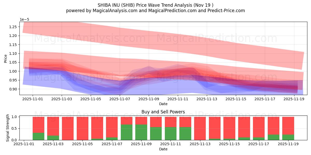  SHIBA INU (SHIB) Support and Resistance area (18 Nov) 