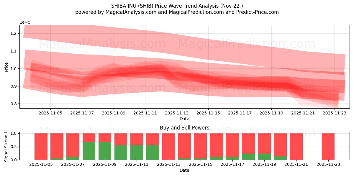  SHIBA INU (SHIB) Support and Resistance area (21 Nov) 