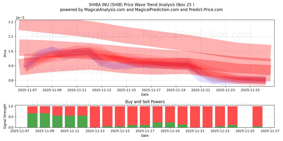 SHIBA INU (SHIB) Support and Resistance area (24 Nov) 