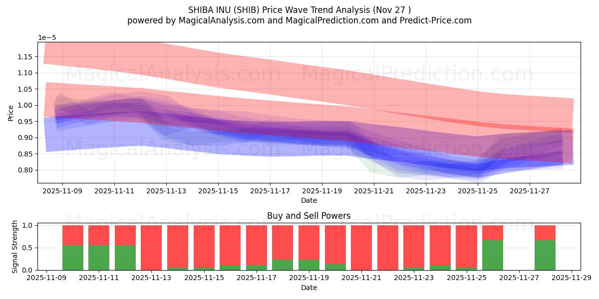  SHIBA INU (SHIB) Support and Resistance area (26 Nov) 