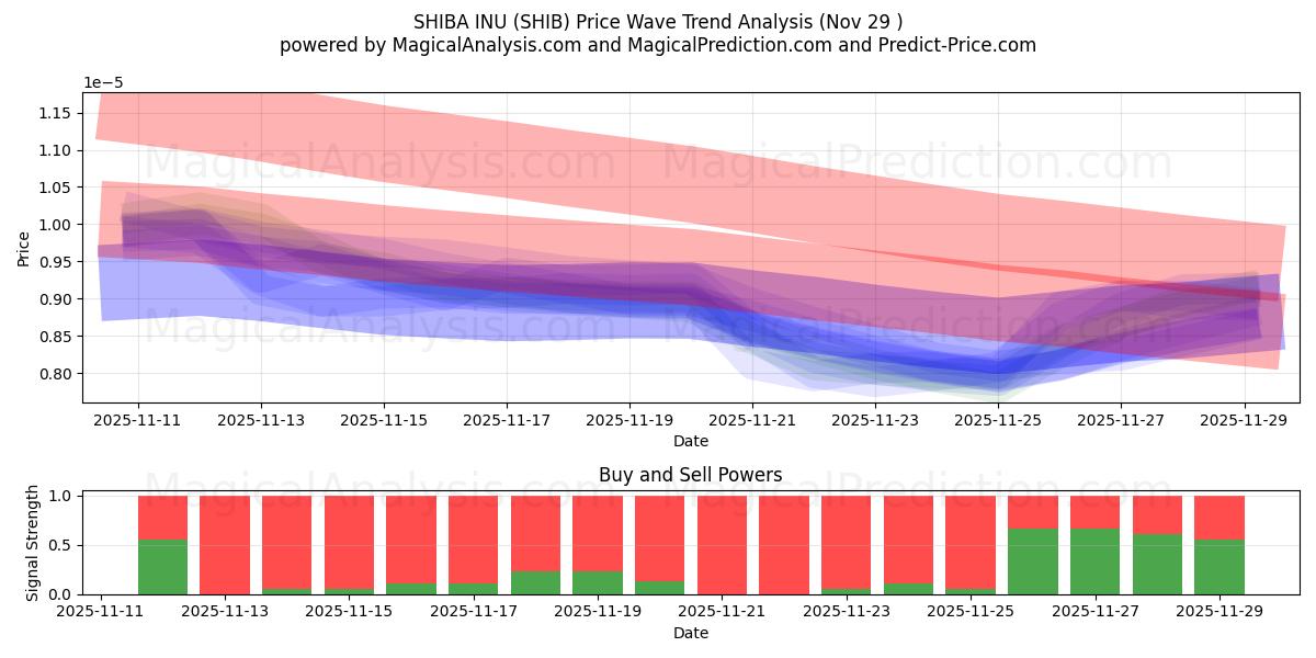  SHIBA INU (SHIB) Support and Resistance area (28 Nov) 