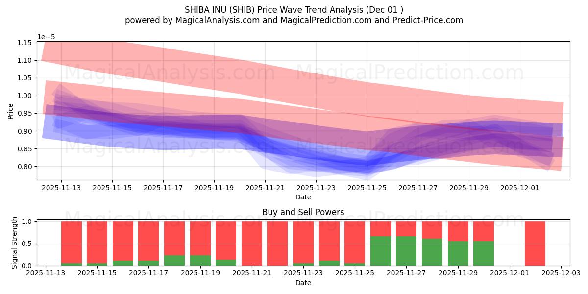  SHIBA INU (SHIB) Support and Resistance area (30 Nov) 