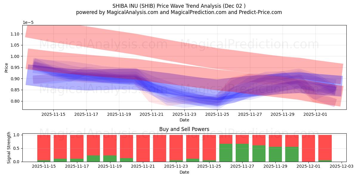  شيبا اينو (SHIB) Support and Resistance area (01 Dec) 