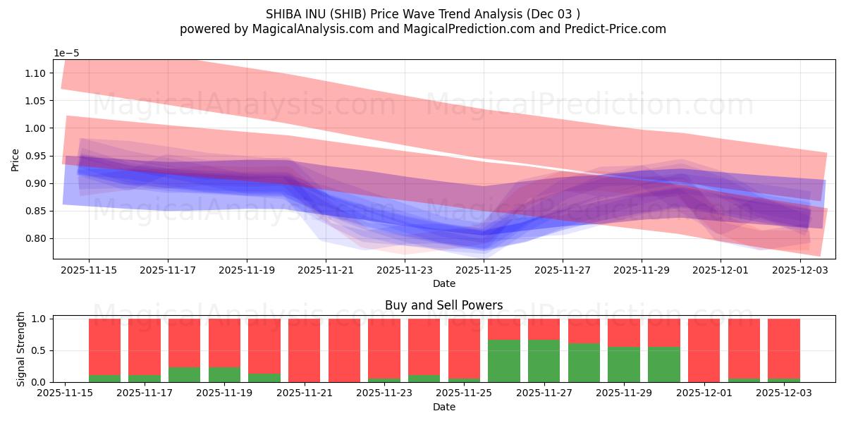  SHIBA INU (SHIB) Support and Resistance area (02 Dec) 