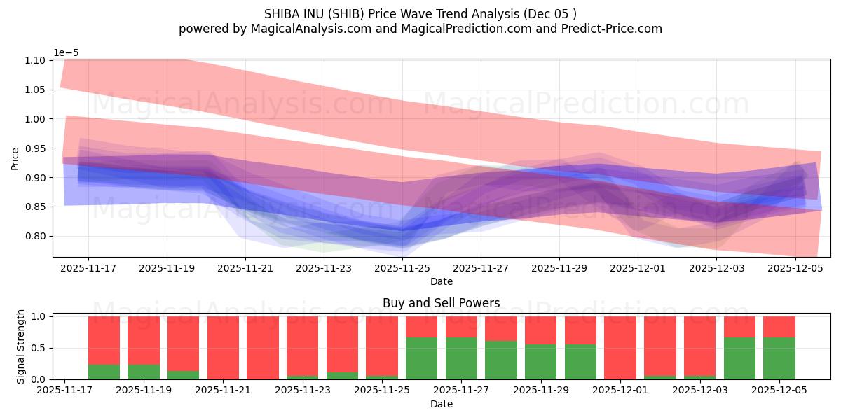  SHIBA INU (SHIB) Support and Resistance area (04 Dec) 