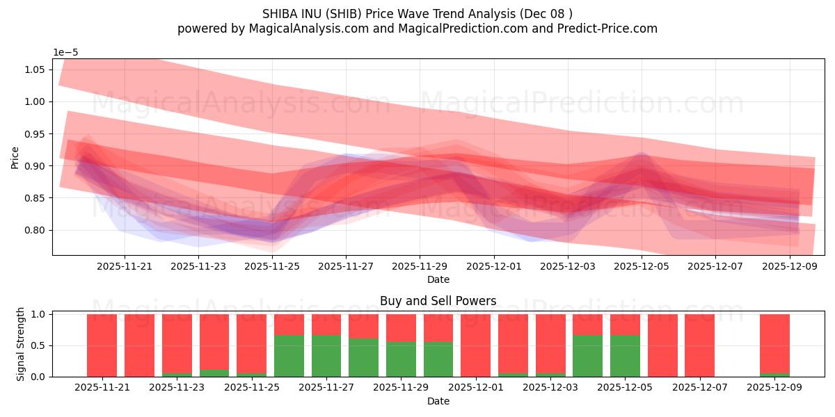  SHIBA INU (SHIB) Support and Resistance area (06 Dec) 