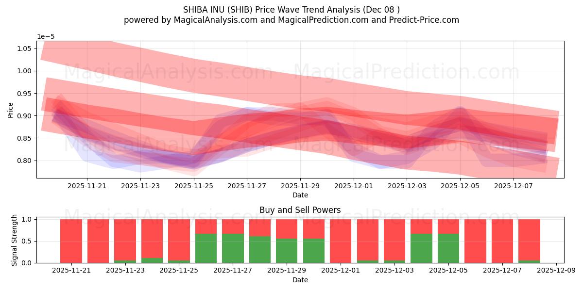  SHIBA INU (SHIB) Support and Resistance area (07 Dec) 