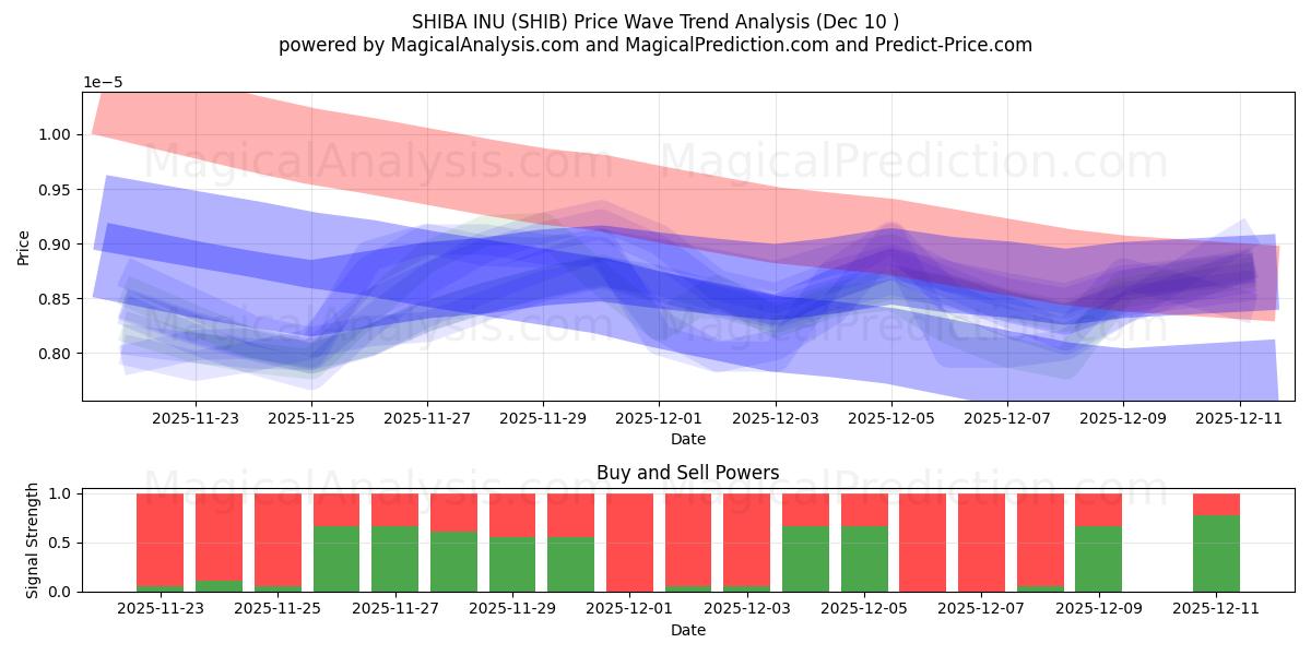  SHIBA INU (SHIB) Support and Resistance area (08 Dec) 
