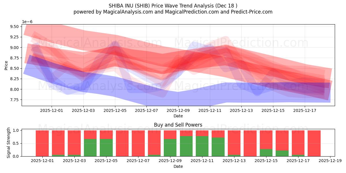  SHIBA INU (SHIB) Support and Resistance area (16 Dec) 