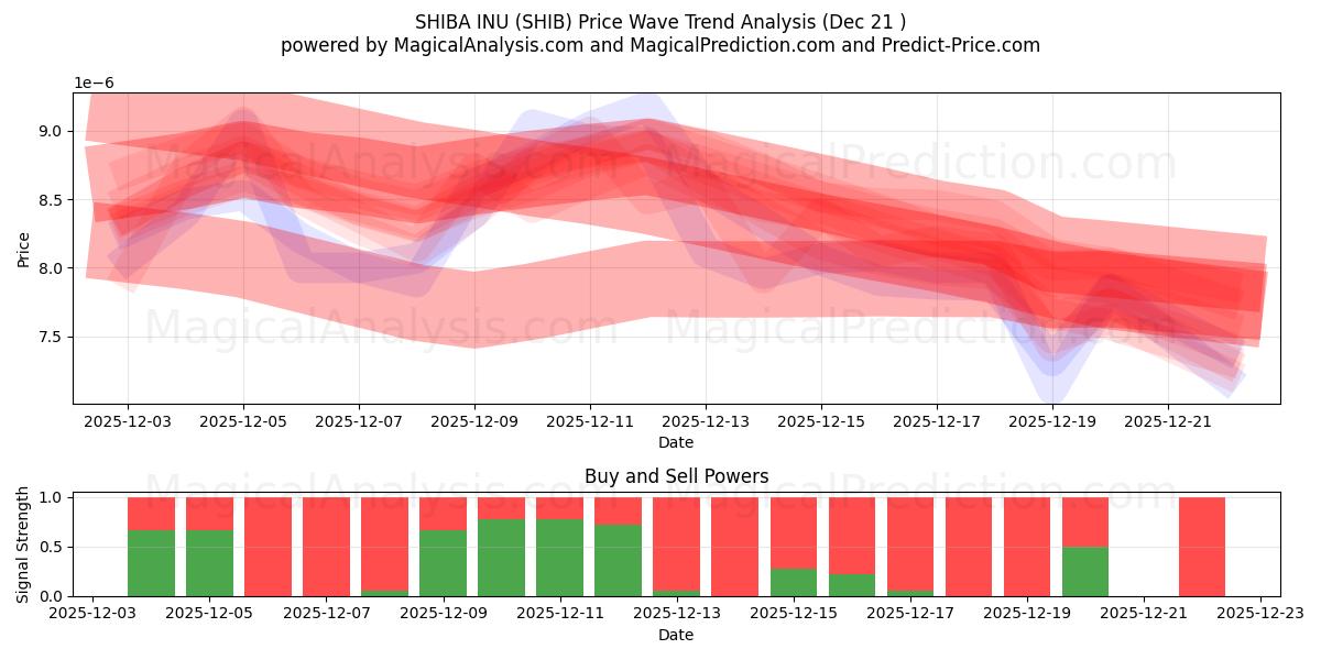  시바견 (SHIB) Support and Resistance area (20 Dec) 