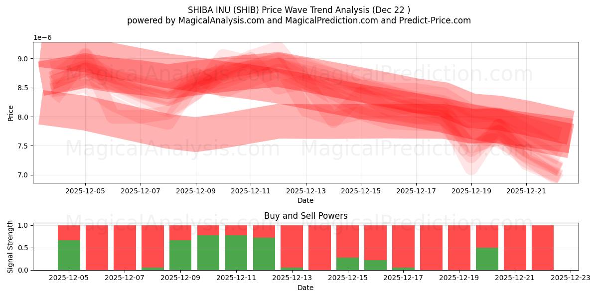 柴犬 (SHIB) Support and Resistance area (21 Dec) 