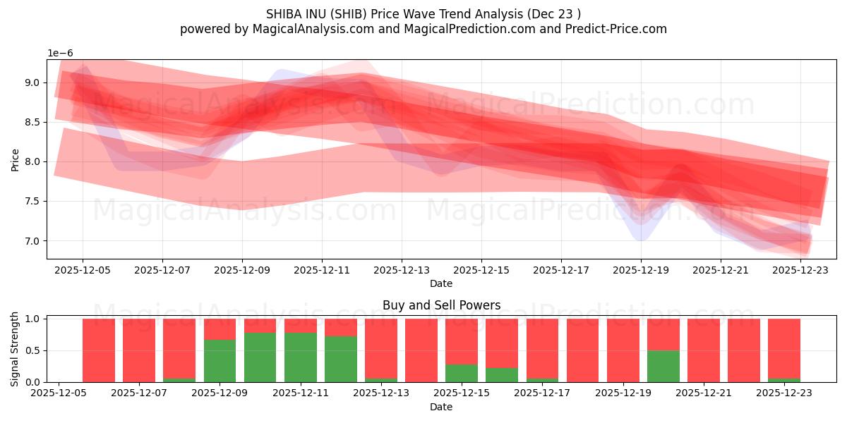  SHIBA INU (SHIB) Support and Resistance area (22 Dec) 