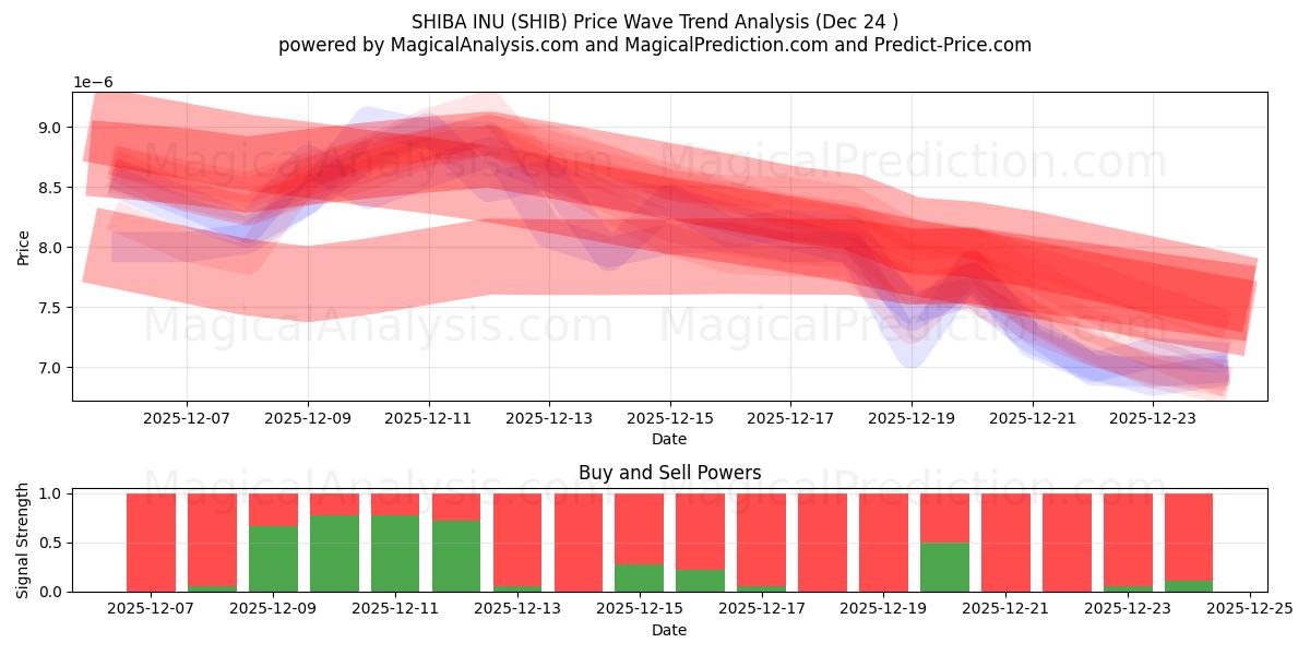  SHIBA INU (SHIB) Support and Resistance area (23 Dec) 