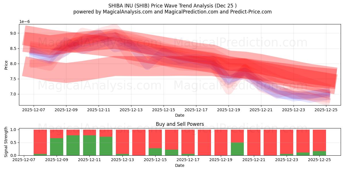  SHIBA INU (SHIB) Support and Resistance area (24 Dec) 