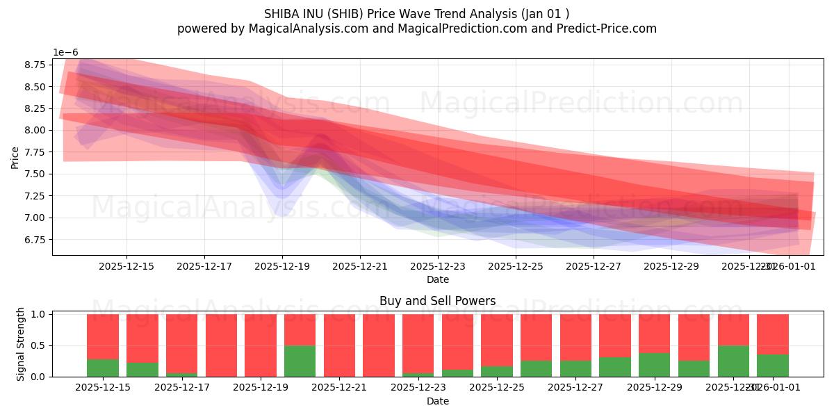  SHIBA INU (SHIB) Support and Resistance area (31 Dec) 