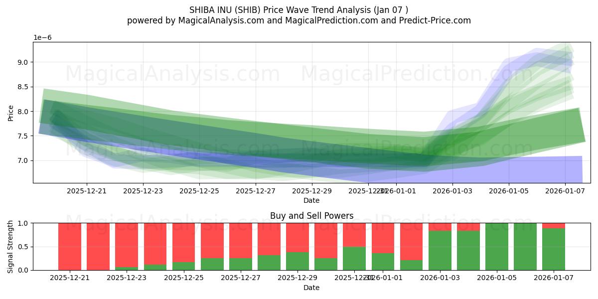  SHIBA INU (SHIB) Support and Resistance area (01 Jan) 