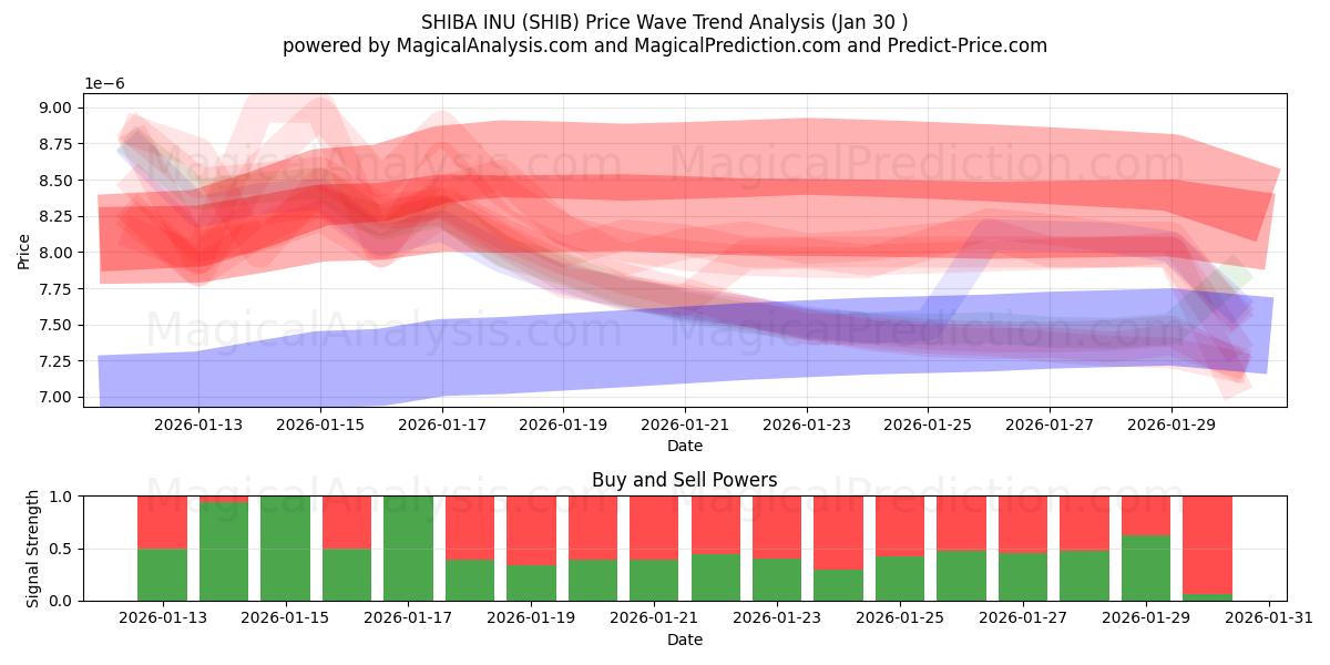  SHIBA INU (SHIB) Support and Resistance area (28 Jan) 