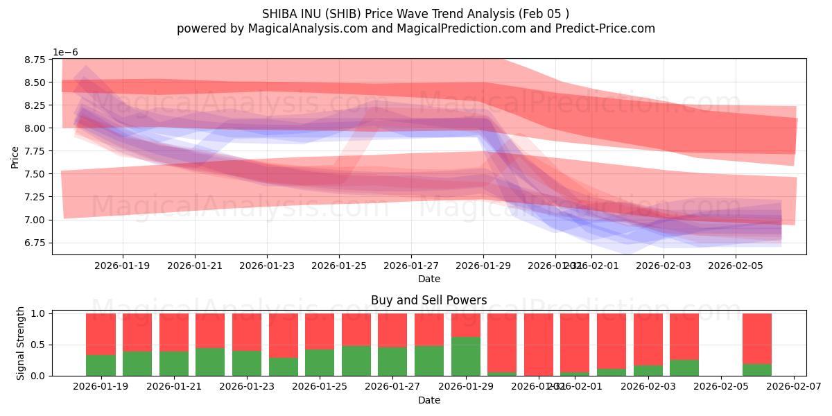  SHIBA INU (SHIB) Support and Resistance area (04 Feb) 