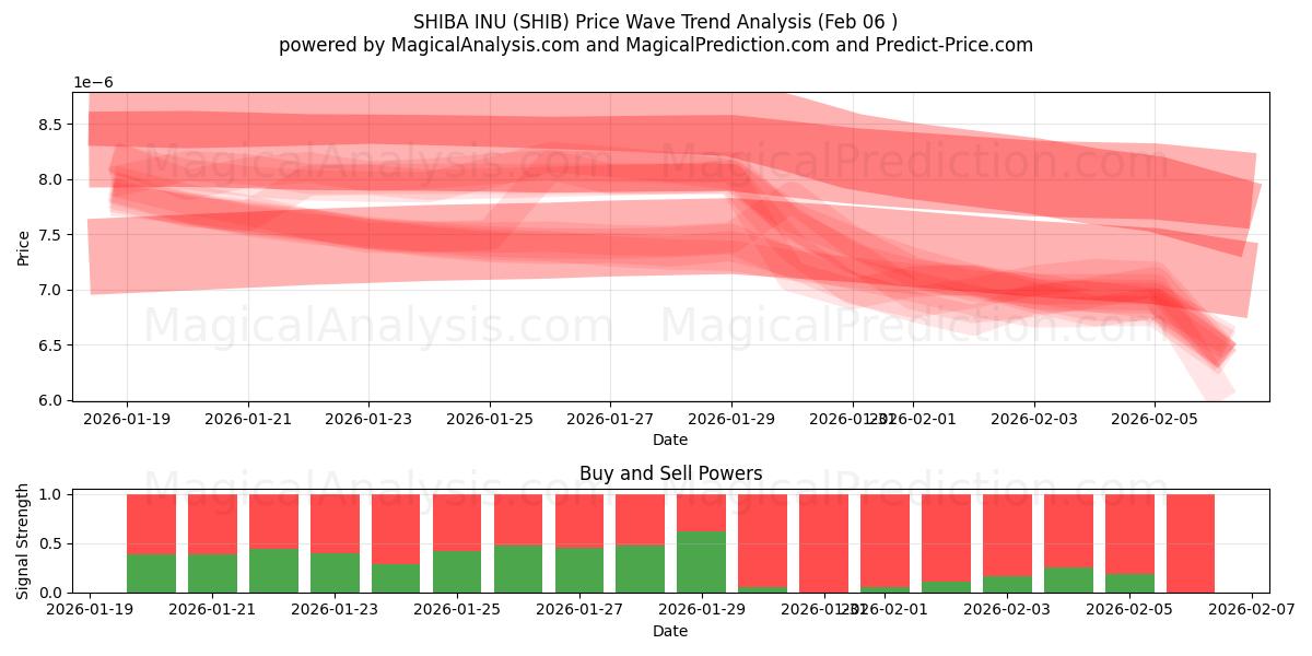  SHIBA INU (SHIB) Support and Resistance area (05 Feb) 