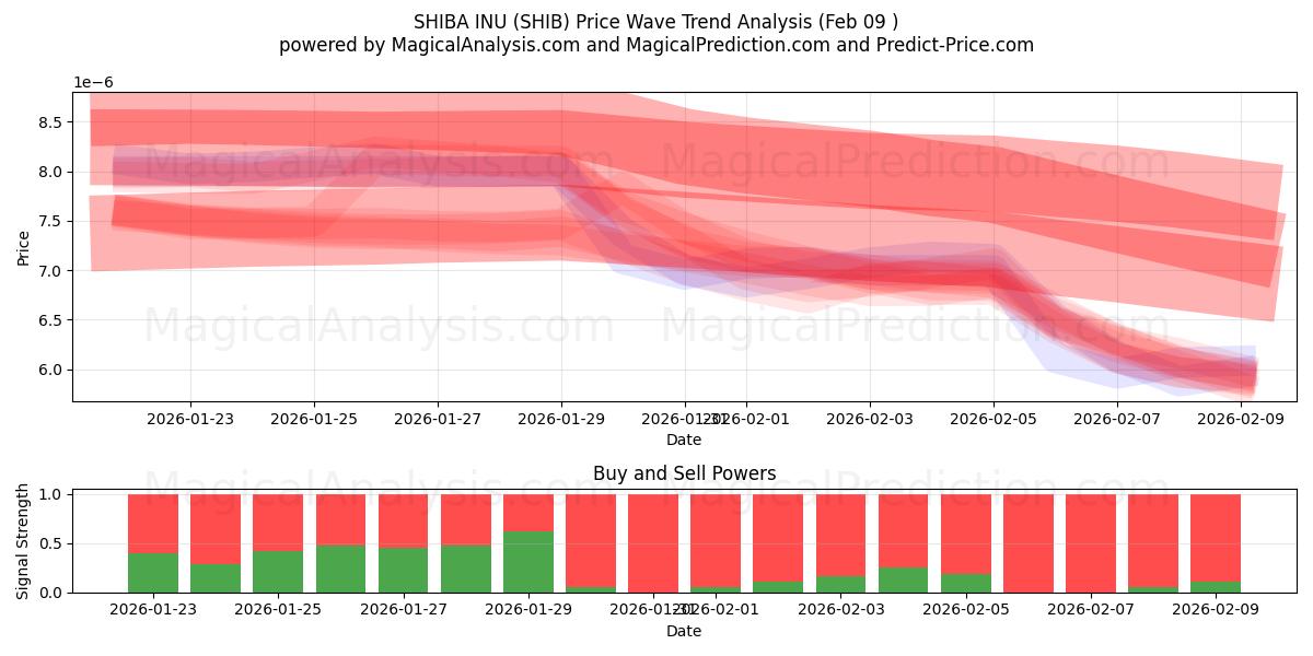  SHIBA INU (SHIB) Support and Resistance area (08 Feb) 