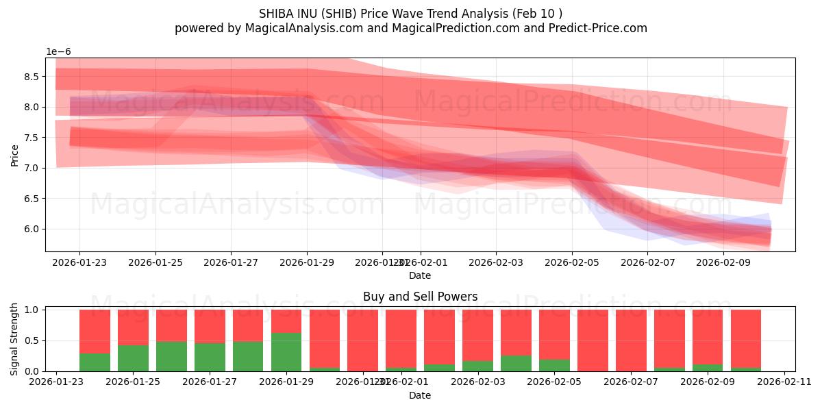  SHIBA INU (SHIB) Support and Resistance area (09 Feb) 