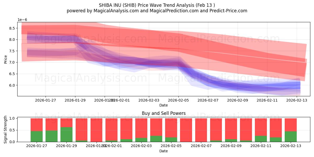  SHIBA INU (SHIB) Support and Resistance area (12 Feb) 