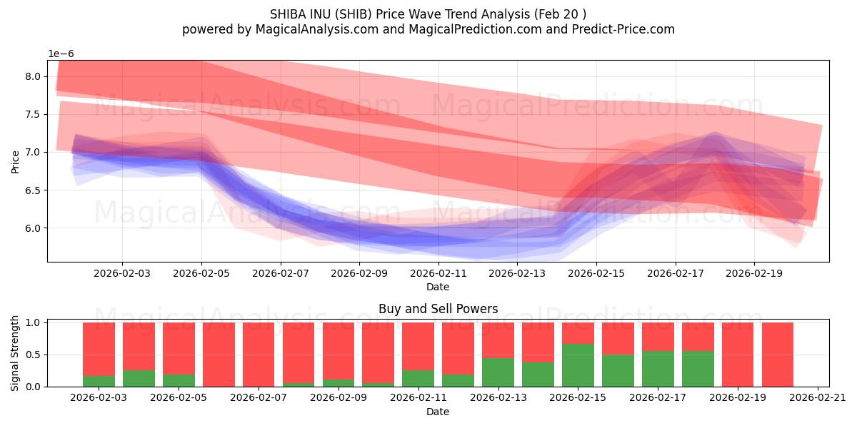  SHIBA INU (SHIB) Support and Resistance area (19 Feb) 